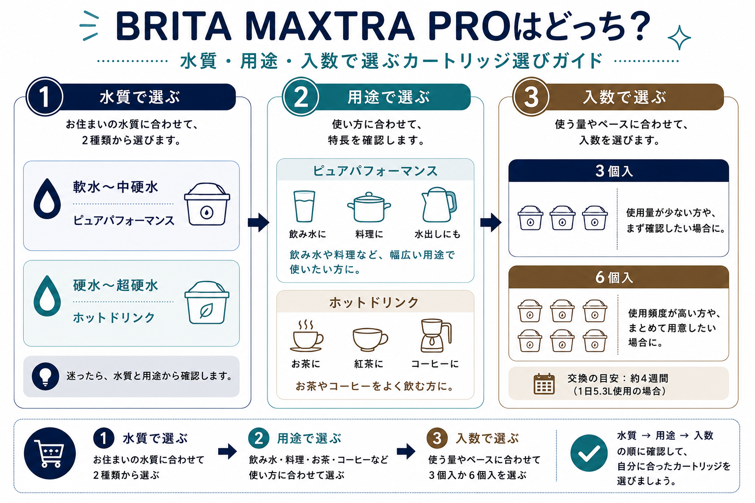 BRITA MAXTRA PROを水質・用途・入数の3つのポイントで選ぶ方法を整理した図解