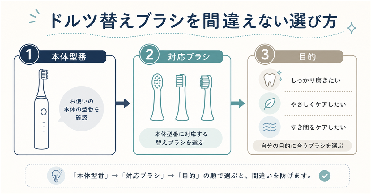 ドルツ替えブラシを本体型番と目的から選ぶ流れの図
